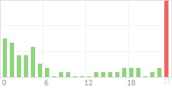 Online Time Chart