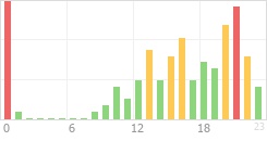 Online Time Chart