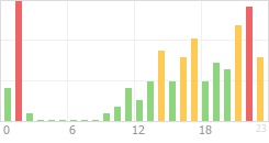 Online Time Chart