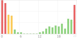 Online Time Chart