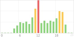 Online Time Chart