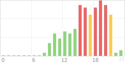 Online Time Chart