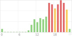 Online Time Chart