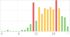 Online Time Chart