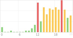 Online Time Chart