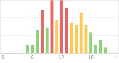 Online Time Chart