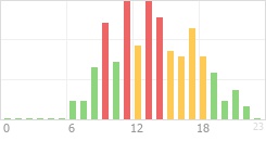 Online Time Chart