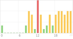 Online Time Chart