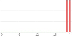 Online Time Chart