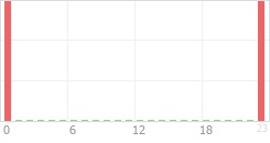 Online Time Chart