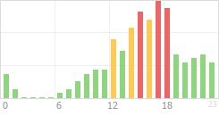 Online Time Chart