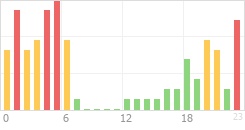 Online Time Chart