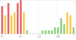 Online Time Chart