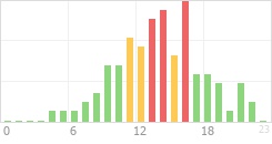 Online Time Chart