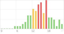 Online Time Chart