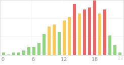 Online Time Chart