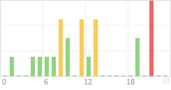 Online Time Chart