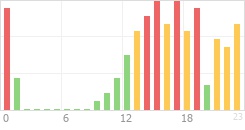 Online Time Chart