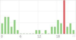 Online Time Chart