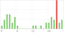 Online Time Chart