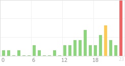 Online Time Chart