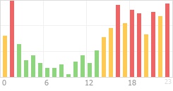 Online Time Chart