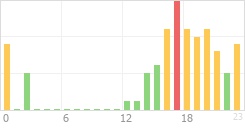 Online Time Chart