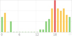 Online Time Chart