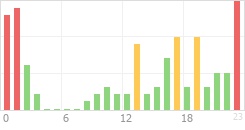 Online Time Chart