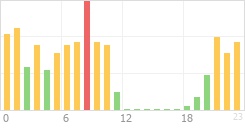 Online Time Chart