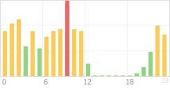 Online Time Chart