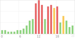 Online Time Chart