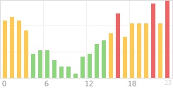 Online Time Chart