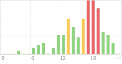 Online Time Chart