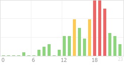 Online Time Chart