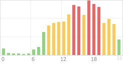 Online Time Chart