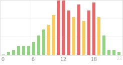 Online Time Chart