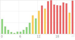 Online Time Chart