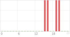 Online Time Chart