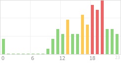 Online Time Chart