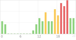 Online Time Chart