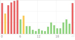 Online Time Chart