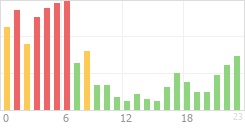 Online Time Chart