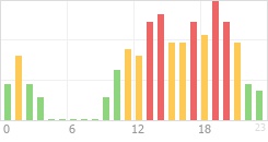 Online Time Chart