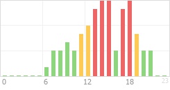 Online Time Chart