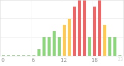 Online Time Chart