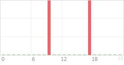 Online Time Chart