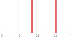 Online Time Chart