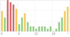 Online Time Chart