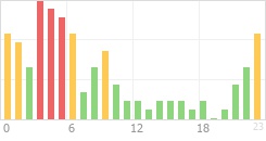 Online Time Chart